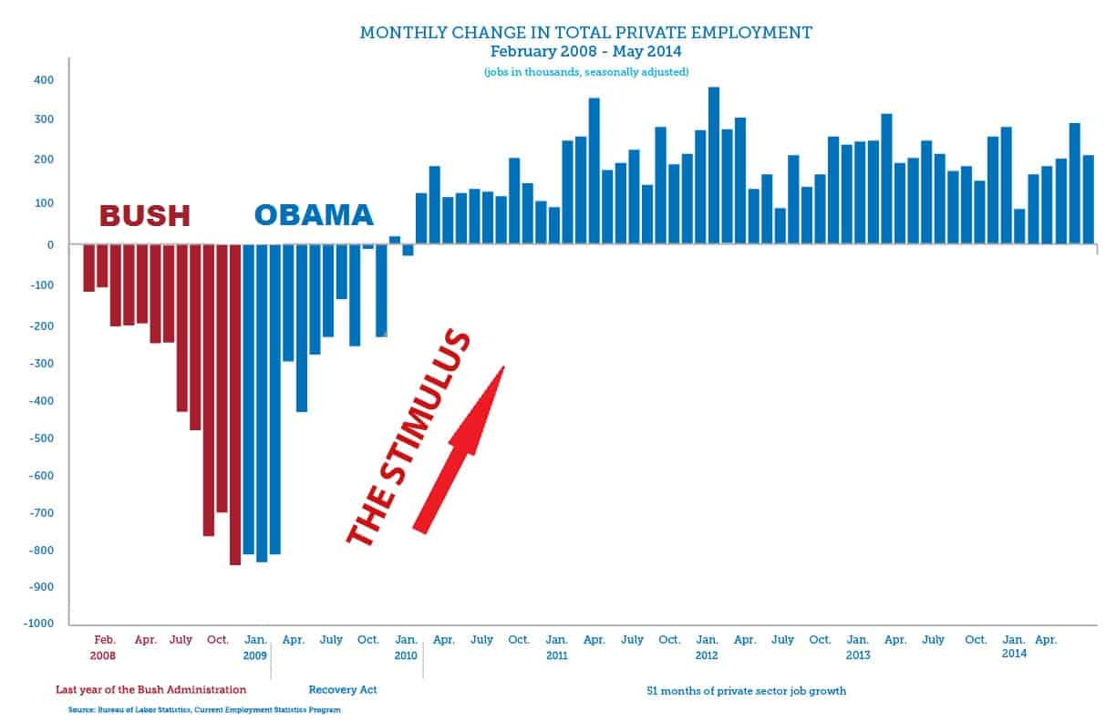 Pointing to broad strength in the economy, the Fed announces the end of its bond buying program.  It turns out that all of the predictions from republicans and libertarians never materialized.  In fact, the exact opposite was the case.  Monthly_0208_0514