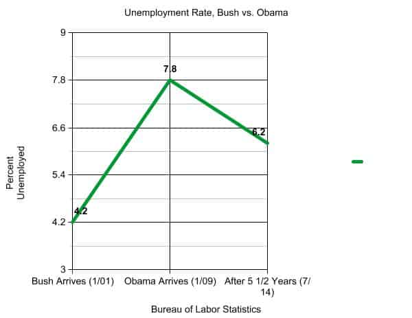 “Not since World War II, more than 60 years ago, has there been faster and more sustained deficit reduction," Lew said. “The American economy today is better positioned than any other advanced economy in the world.” Bushobamaunemployment