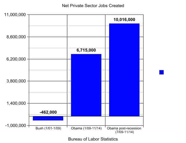 Not many jobs await this year's college grads Bushvobamaprivatesectorjobs1114