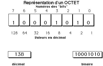 Byte, bit, octet, quelle différence ? Octet