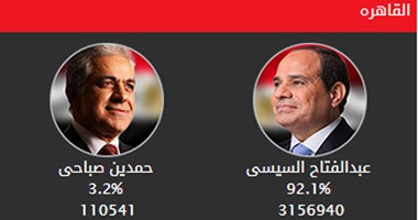  بالصور نتائج انتخابات الرئاسة بالداخل والخارج.. و"السيسى" رئيسا بـ92% 52014297816