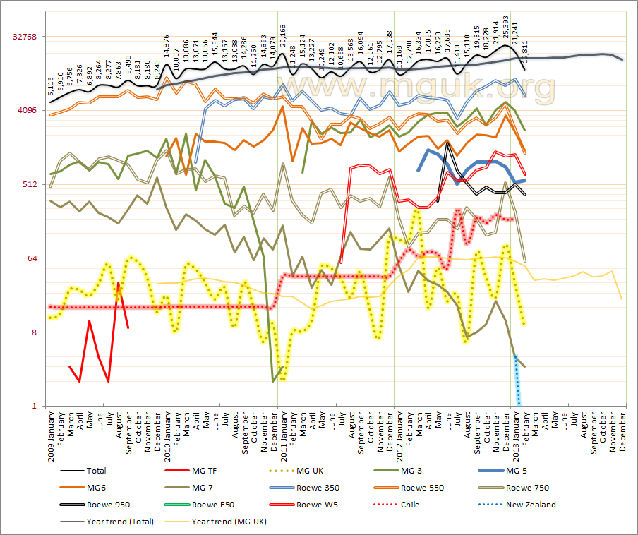 Sales Figures 2013 Sales%20Graph%202013%20Febuary