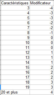 Explications sur les statistiques utilisées dans la fiche Modifcarac