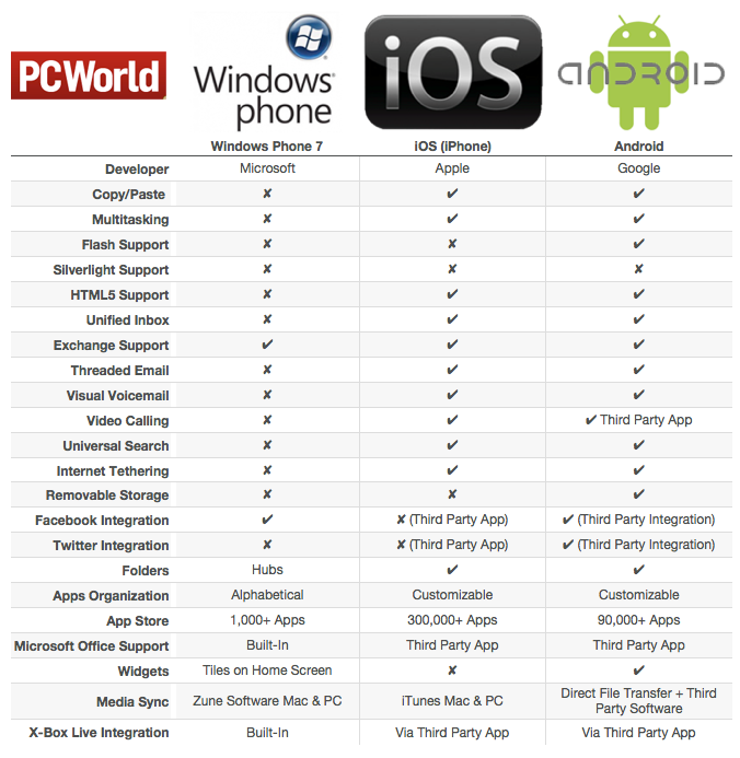 Sistemi operativi mobile: finita l'epoca d'oro di Symbian, Android si prepara a raccoglierne l'eredità - Pagina 2 208491-os_smackdown_chartlarge_original