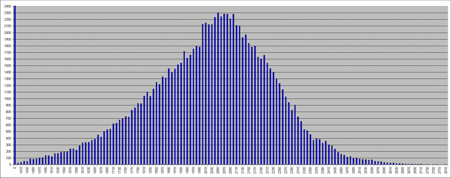 ELO rating distribution. Rating_distribution_small