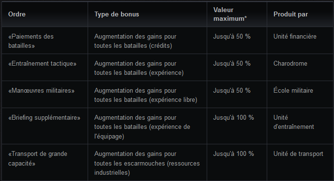 Guide pour les nouveaux des Bastions 1407235599-tableau-des-ordres