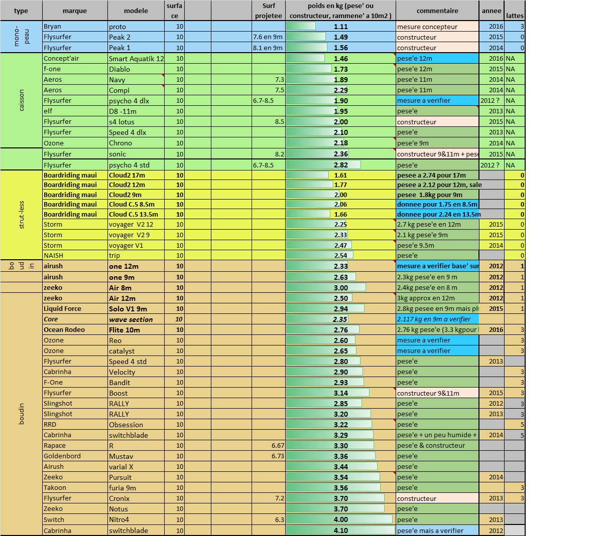 Comparatif poids ailes 10 m - Page 4 1466597619-tableau-10m-22-juin-2016