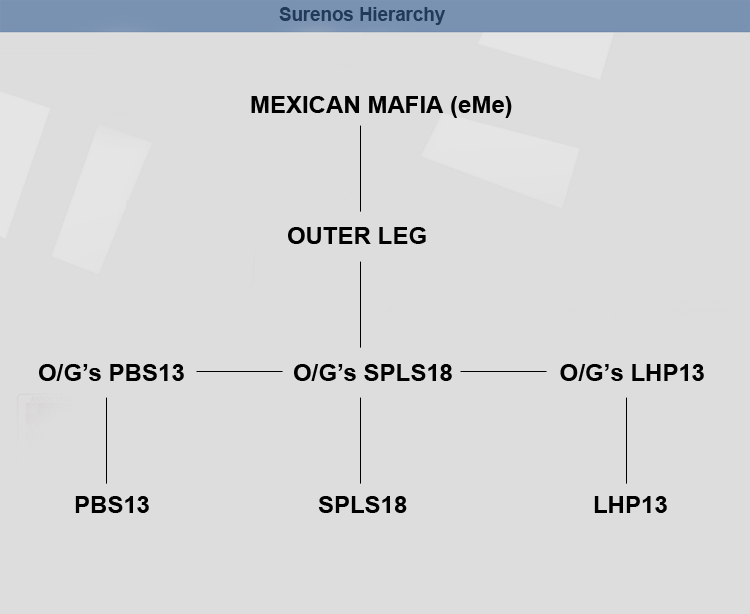 Mexican Mafia (eMe) (accepté) 1482175119-surenos-hierarchyv2