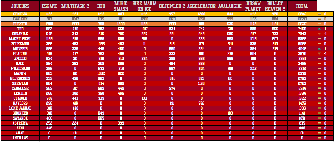 Décathlon Brain Game Zone 2019 - Page 2 1568137176-classement-general-r10