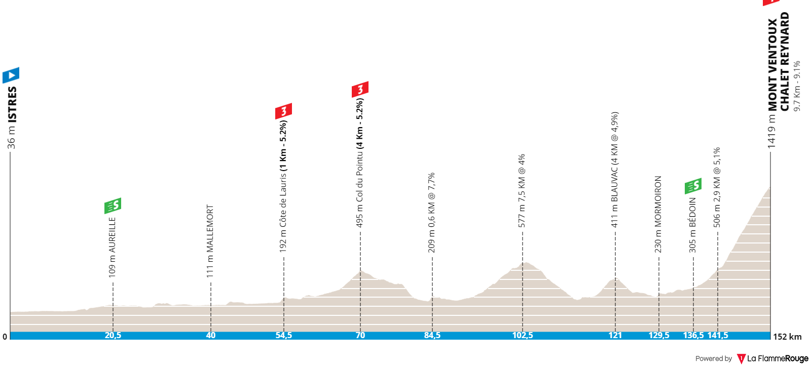 11/02/2021	14/02/2021	Tour de la Provence	T4 1612526204-tour-de-la-provence-2021-stage-3