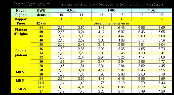  Mise au point après cinq mois d'utilisation 369458Bromptonforum_tableau_des_deveppements