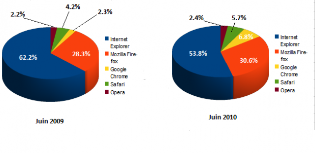 classement du pourcentage d'utilisation des navigateurs web