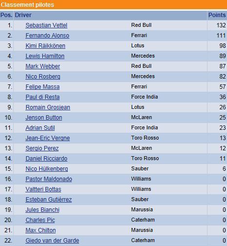 F1 GP de Grande-Bretagne 2013 : Victoire Nico Rosberg 1144682013classementpilotes