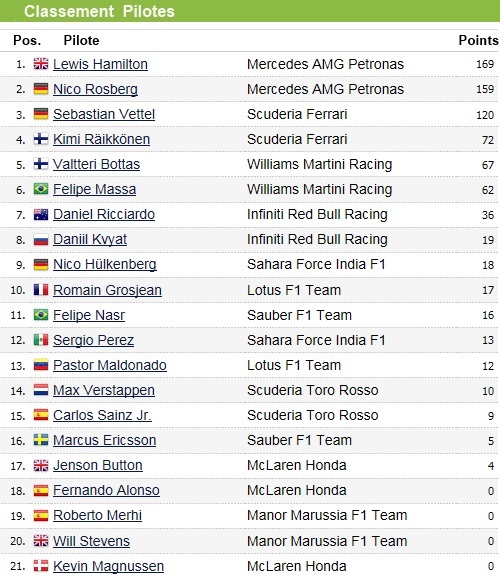  F1GP d'Autriche 2015 : Victoire Nico Rosberg 1207242015GPAutricheclassementpilotes