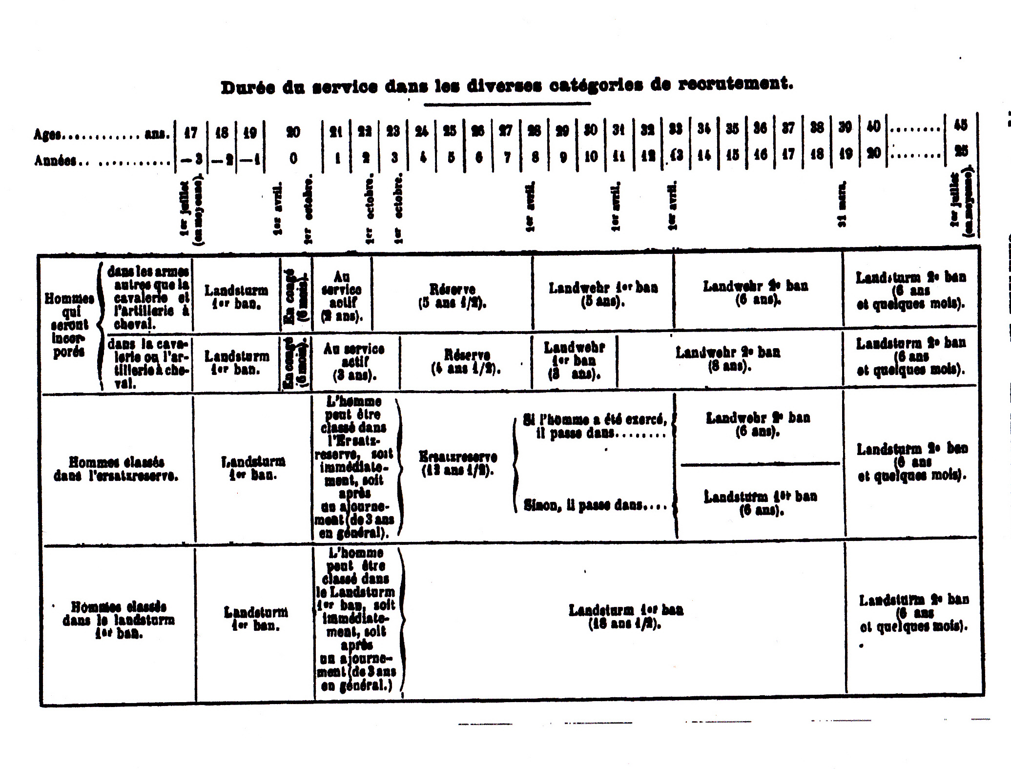 La conscription dans l'Armée Allemande  140237Annexe1