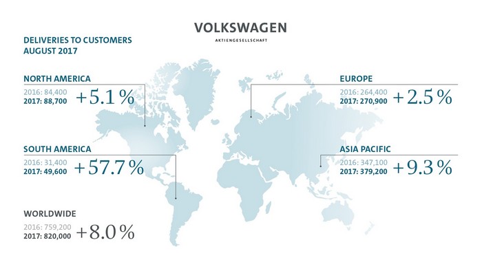 Les livraisons du Groupe Volkswagen progressent en août  155229mddb2017al00891large