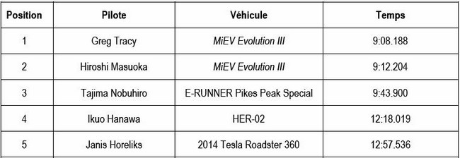 Pikes Peak 2014 : la MiEV Evolution III remporte les honneurs dans la catégorie Véhicules Electriques 177327VhiculesElectriques