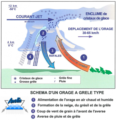 grêle ... 184536OrageSchemab81ed