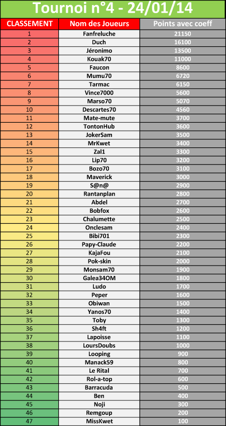 résultats tournoi n°4  le 24/01/14 (47) 199169tournoi4