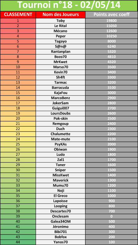 Tournoi N°18 du 02/05/2014 (44) 213181tournoi18