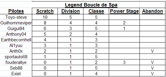 Classement après l'épreuves N°1:Legends Boucle de Spa 221323pointslbs