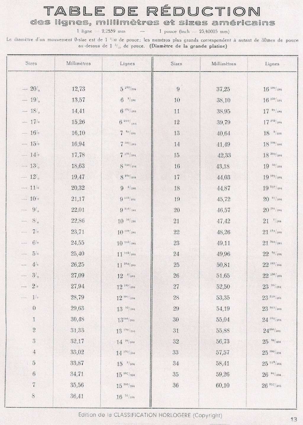 Au sujet des calibre américains 223524table11