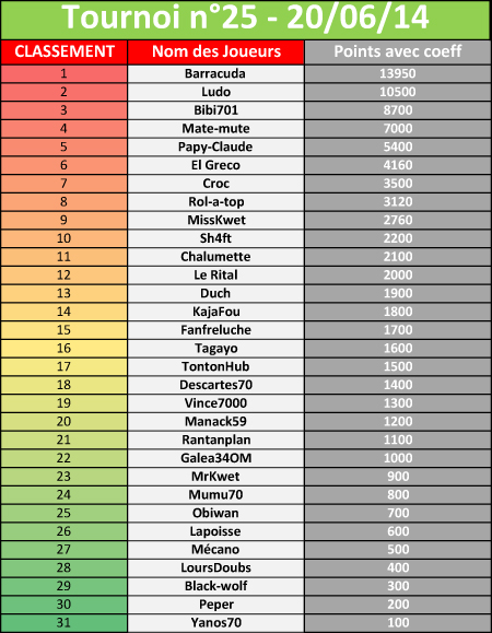 Tournoi n°25 - 20/06/2014 (31) 239394tournoi25