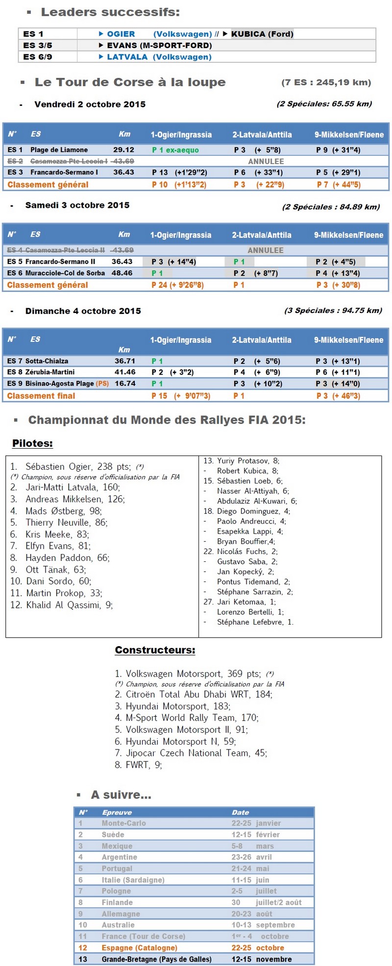 Rallye France - Tour De Corse : 10e victoire de la saison pour Volkswagen  2819912015rallyetourdecorse