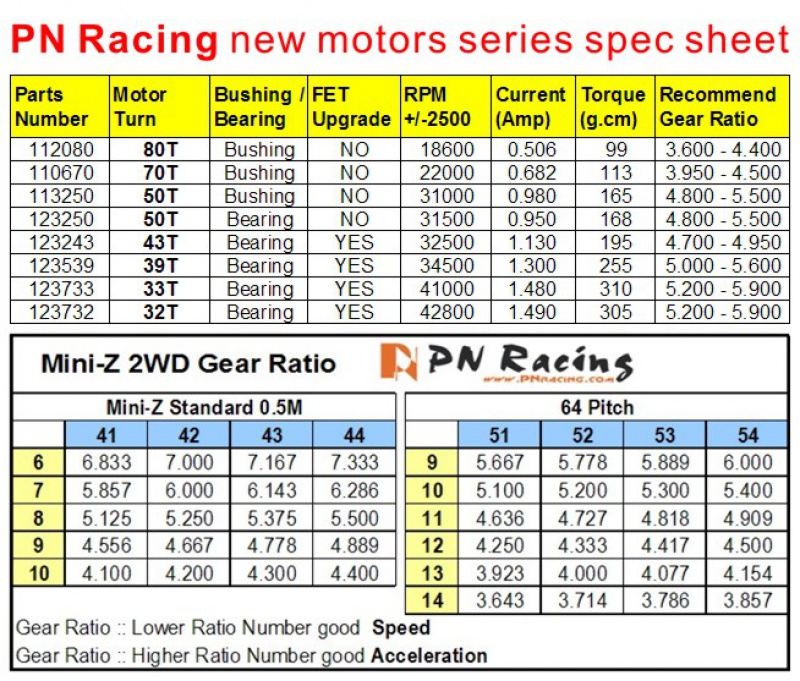 rapport pignons couronne 282032motorspecsheet100713