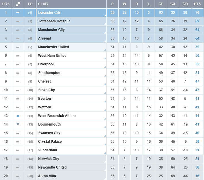 Championnat d'Angleterre de football - Page 39 297342englishmanLeicesterCity