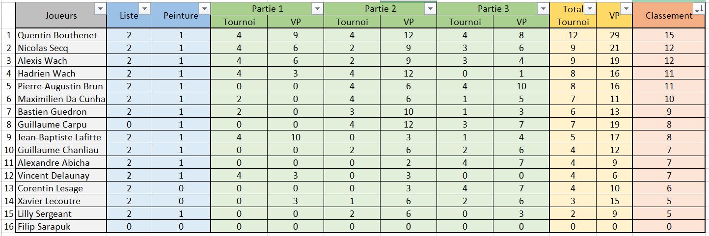 ETC Middle Earth 2018 310833ClassementWaaagh