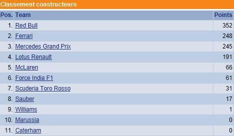 F1 GP d'Italie 2013 : Sebastian Vettel 3116342013clasementconstructeurs