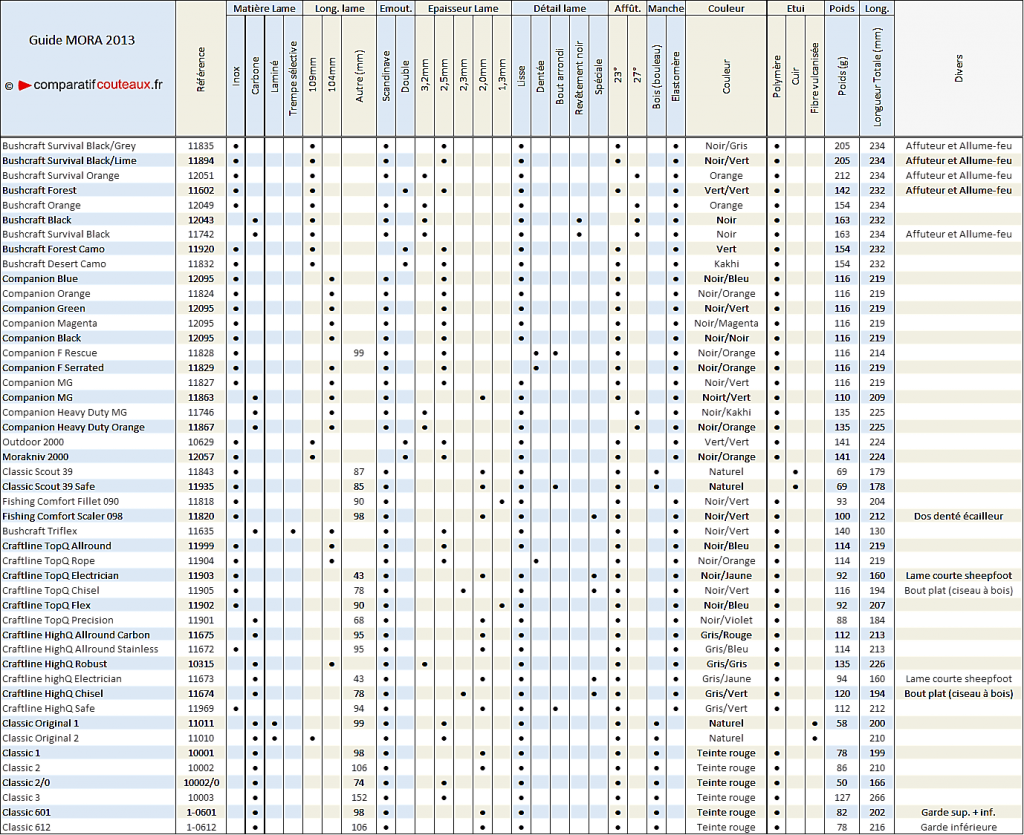 couteau Mora 316711GammeMoraspecifications