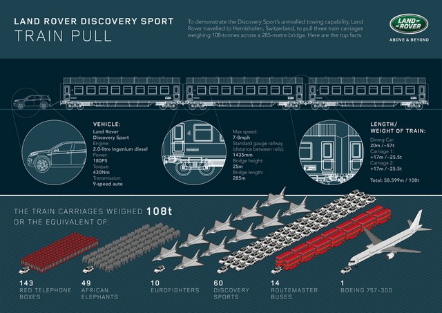 Le Land Rover Discovery Sport Tracte Un Train De Plus De 100 Tonnes 339282lrdstrainpullinfographic160616