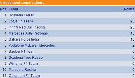 F1 GP d'Australie 2013 : Victoire Kimi Räikkönen 3433782013GPaustralieclassementconstructeurs