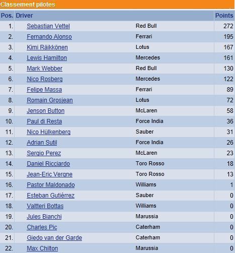 F1 GP de Corée du Sud 2013 : Victoire Sebastian Vettel 3458552013classementpilotes