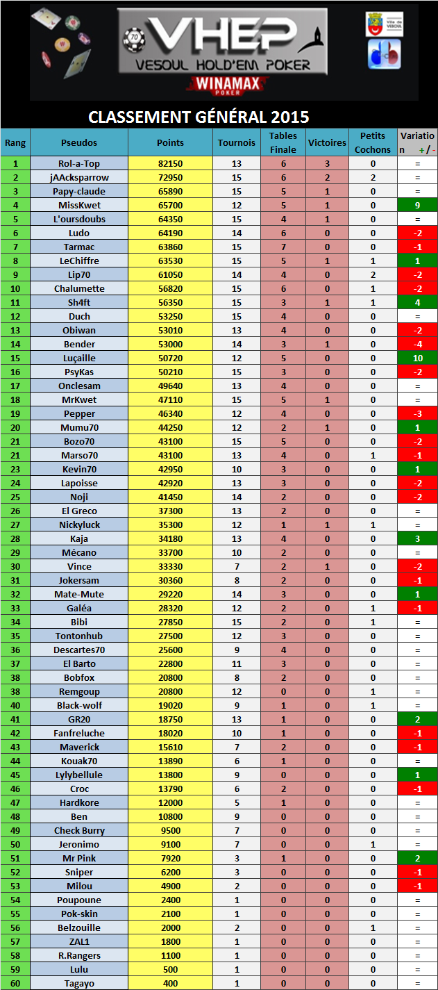 tournoi N°15 du 10/04/15 (37) 363715Classementgeneralapres15tournois