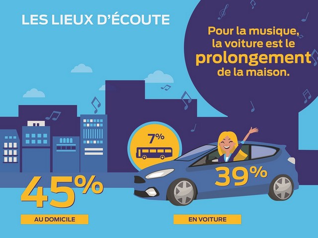  ÉTUDE - La voiture, deuxième maison des Français pour écouter de la musique 392367InfographieEtape2250917