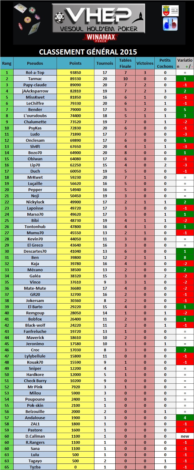 Tournoi n°20 du 15/05/15 (36) 394038ClassementGe769ne769ralaprs20tournois