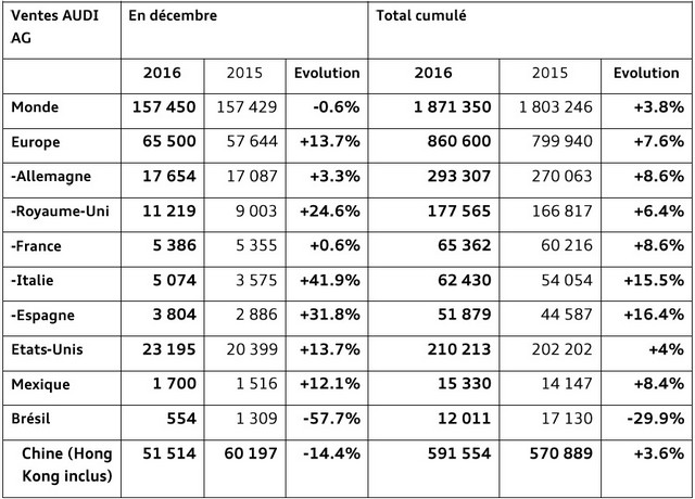 Nouveau record de ventes pour Audi : 1,871 million de livraisons en 2016 404594NouveaurecorddeventespourAudi