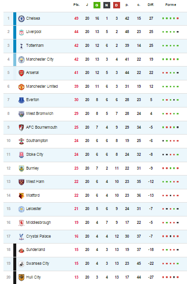 Angleterre - Barclays Premier League 2016 / 2017 - Page 3 405233englishmanchampionnatanglais