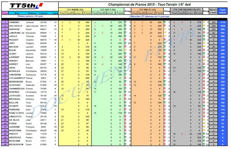 Classement des valeurs  430918ClassementCF4x4