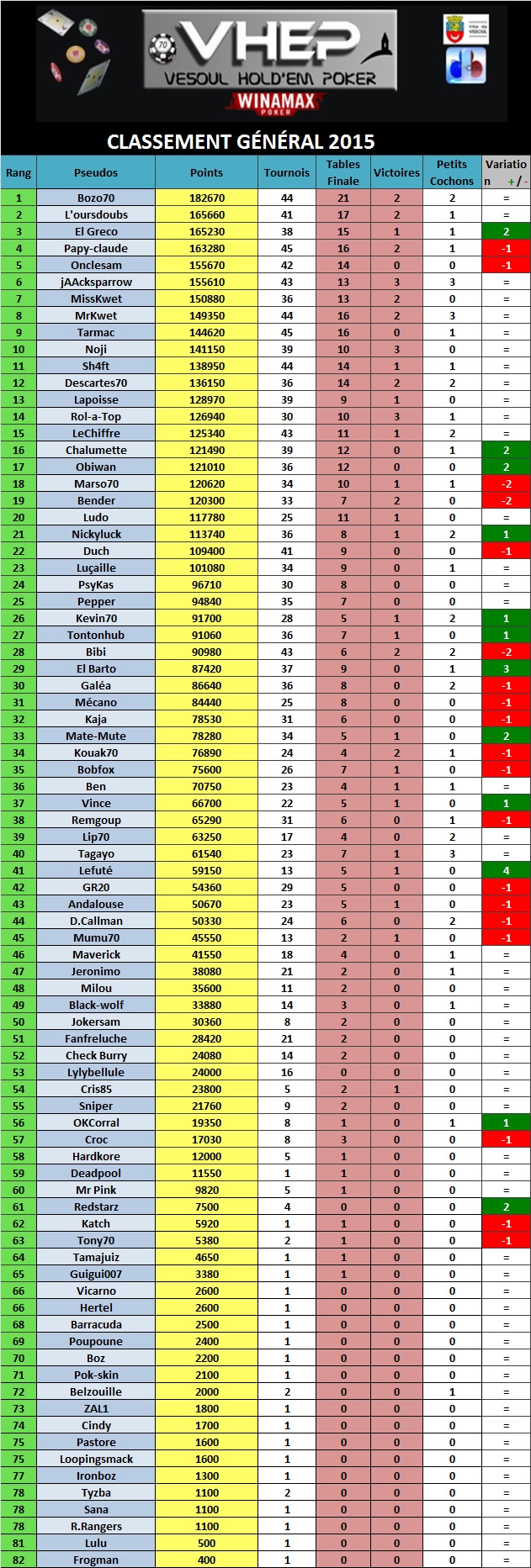 Classement general 2015 443224ClassementGeneralaprs45tournois