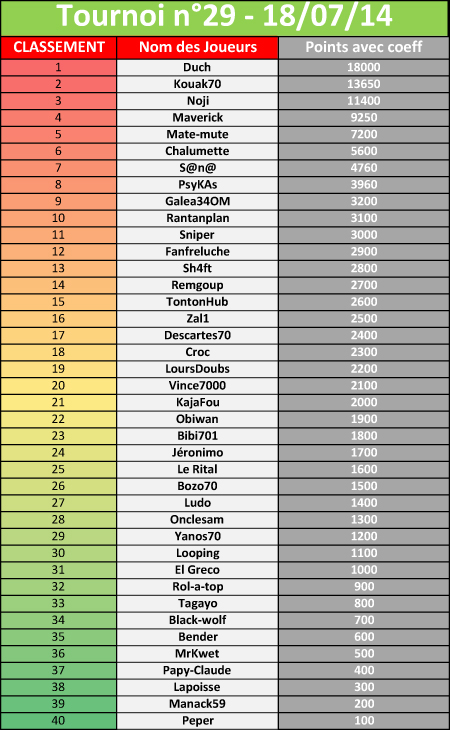 Tournoi n°29 du 18 juillet 2014 (40) 449046tournoi29