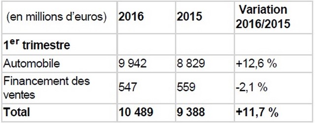 Chiffre d’affaires en hausse de 11,7 % au premier trimestre 2016 465139renaultpremiertrimestre2016