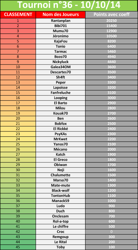 Tournoi n°36 - 10/10/2014 (45) 476467tournoi36
