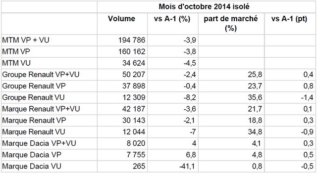 Groupe Renault - Résultats commerciaux France Octobre 2014 489484RsultatscommerciauxOctobre2014