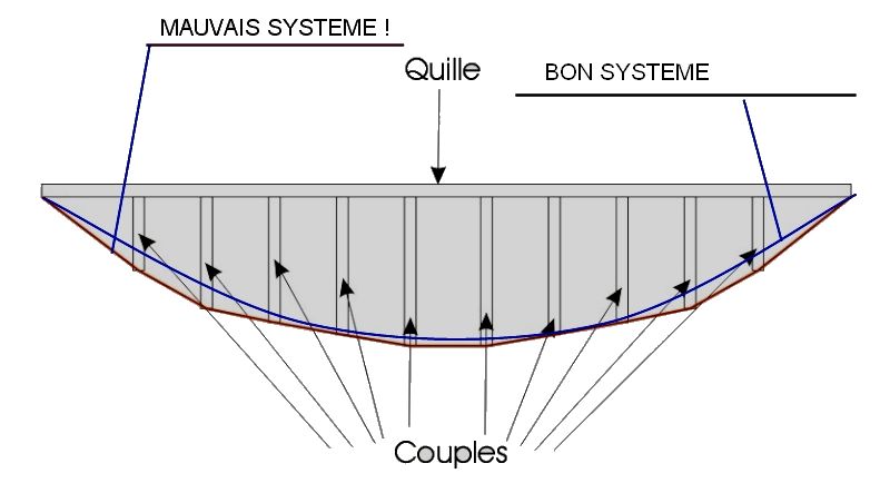 Une des solutions pour construire un voilier ancien 489776coquedebordee