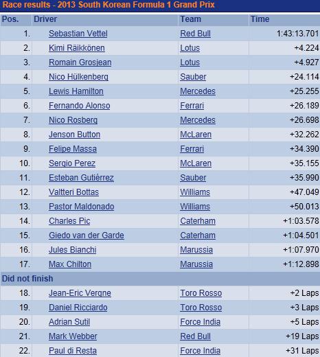 F1 GP de Corée du Sud 2013 : Victoire Sebastian Vettel 4951542013dimanchecourse