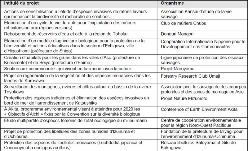 Vingt-Six Nouveaux Projets En Faveur De La Biodiversité Et Contre Le Réchauffement Climatique 495875Protectiondelabiodiversit2